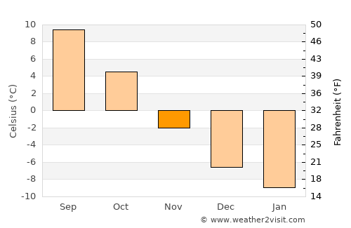 Nordingrå average temperature in November