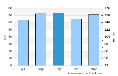 Nordingrå average rain in September