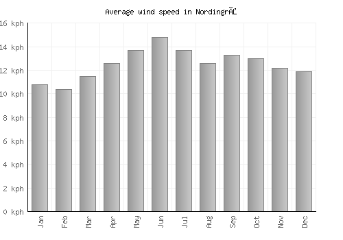 Nordingrå average winspeed by month (km/h)