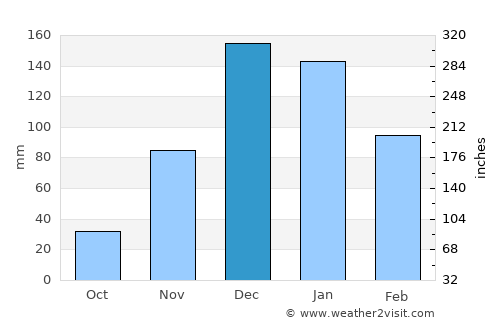 Nordiyya average rain in December