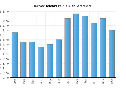 Nordmaling monthly rainfall chart (inches)