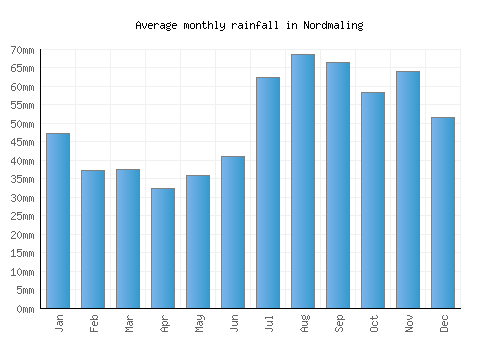 Nordmaling monthly rainfall chart (mm)
