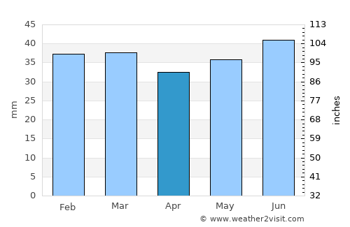 Nordmaling average rain in April
