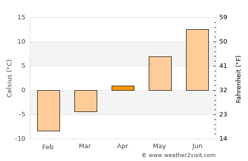 Nordmaling average temperature in April