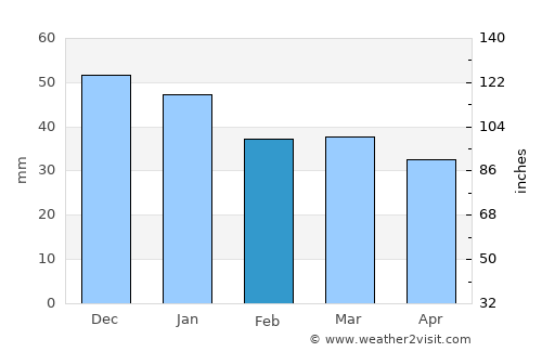 Nordmaling average rain in February