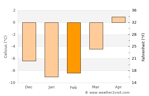 Nordmaling average temperature in February