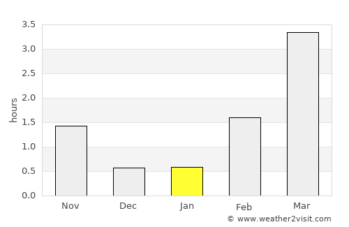 Nordmaling average rain in January