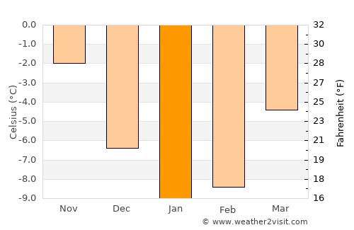 Nordmaling average temperature in January