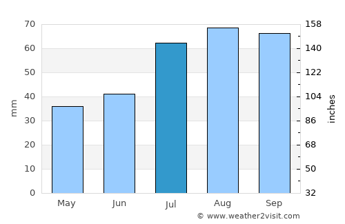 Nordmaling average rain in July