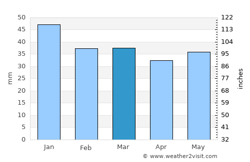 Nordmaling average rain in March