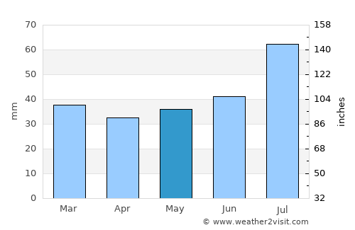Nordmaling average rain in May