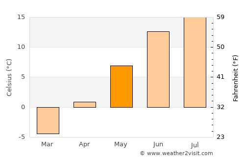 Nordmaling average temperature in May