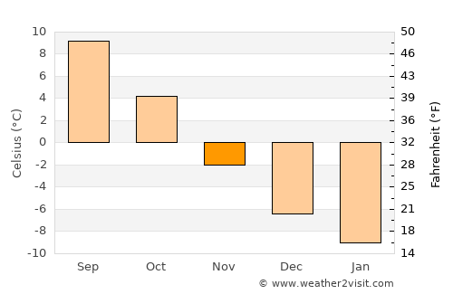 Nordmaling average temperature in November