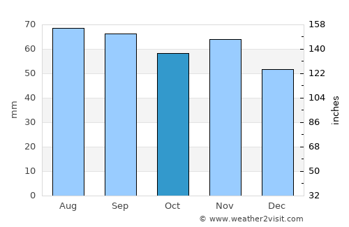 Nordmaling average rain in October