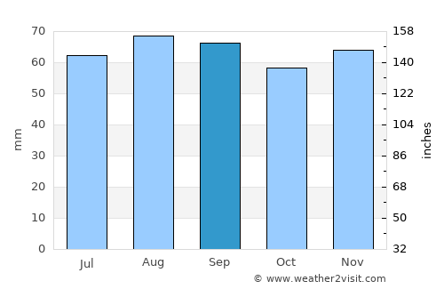 Nordmaling average rain in September