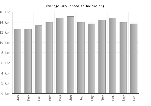 Nordmaling average winspeed by month (km/h)