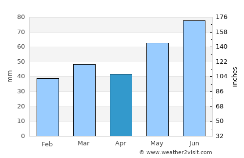 Noresund average rain in April