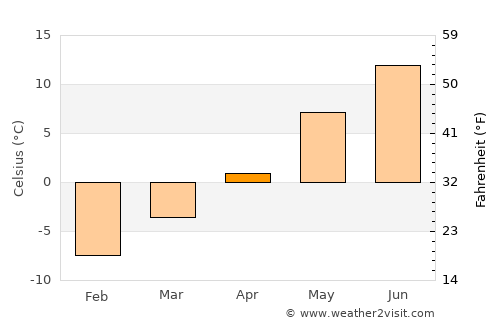 Noresund average temperature in April