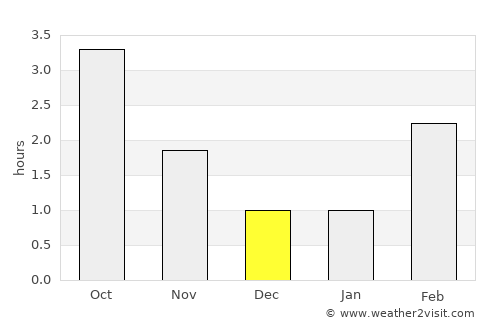 Noresund average rain in December