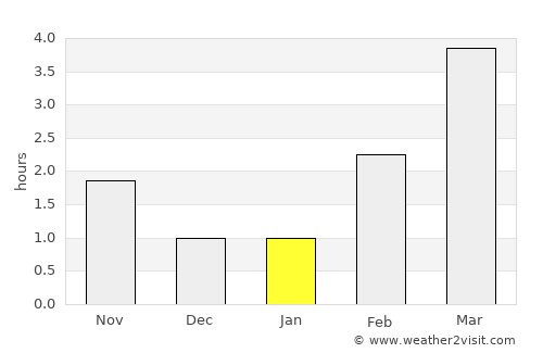 Noresund average rain in January