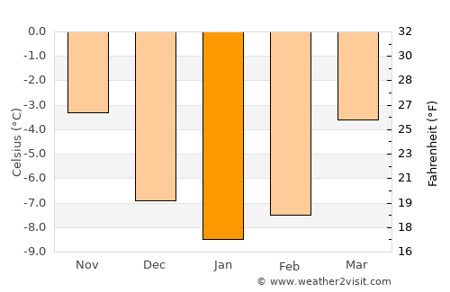 Noresund average temperature in January