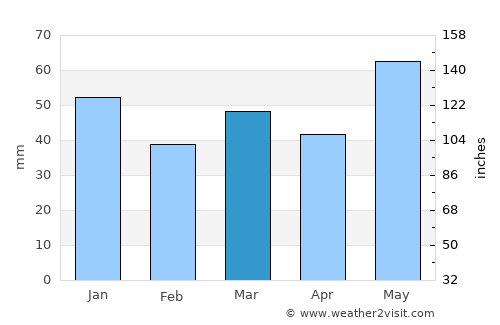 Noresund average rain in March