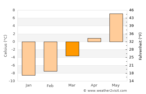Noresund average temperature in March