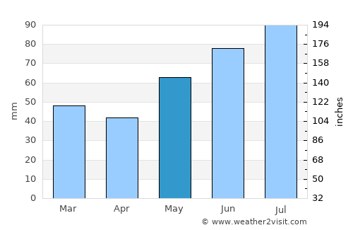 Noresund average rain in May