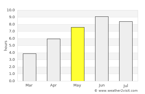 Noresund average rain in May