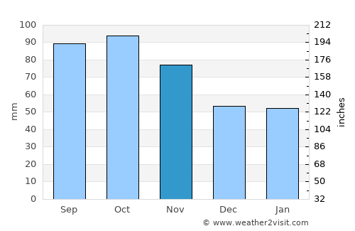 Noresund average rain in November