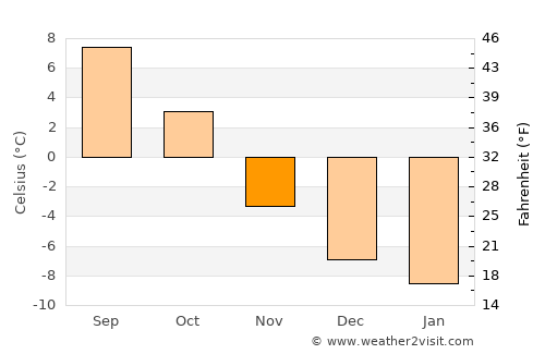 Noresund average temperature in November