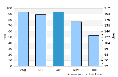 Noresund average rain in October