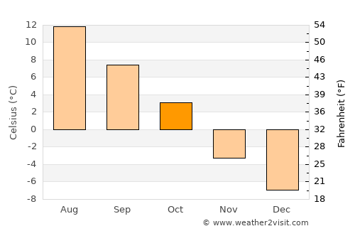 Noresund average temperature in October