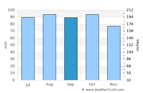Noresund average rain in September