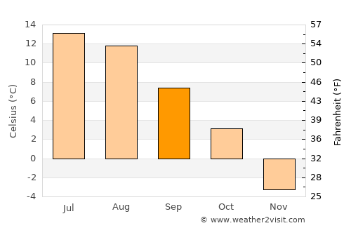 Noresund average temperature in September