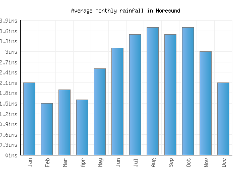 Noresund monthly rainfall chart (inches)