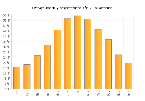 Noresund average temperature chart (Fahrenheit)