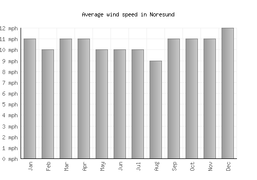 Noresund average winspeed by month (mph)