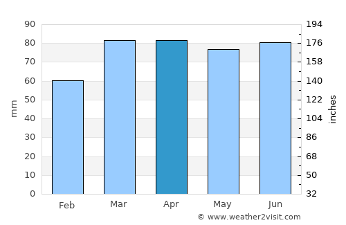 Norfolk County average rain in April