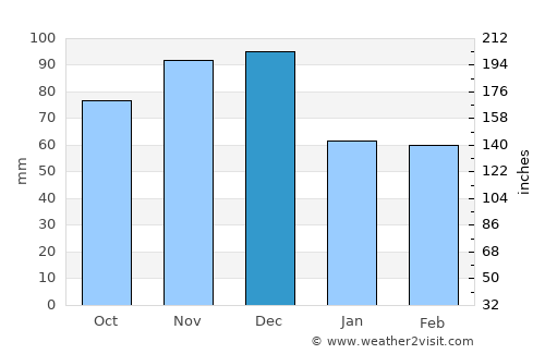 Norfolk County average rain in December