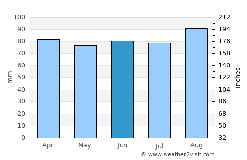 Norfolk County average rain in June