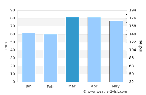 Norfolk County average rain in March