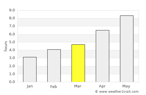 Norfolk County average rain in March