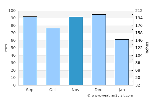 Norfolk County average rain in November