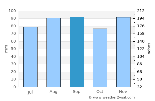 Norfolk County average rain in September
