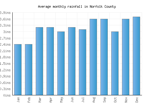 Norfolk County monthly rainfall chart (inches)