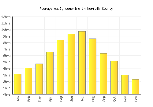 Norfolk County average daily sunshine chart