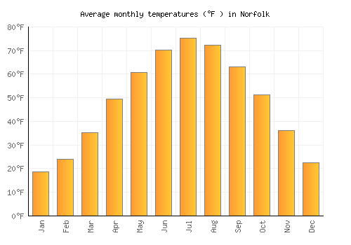 Norfolk average temperature chart (Fahrenheit)