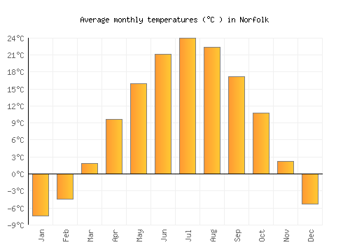 Norfolk average temperature chart (Celsius)