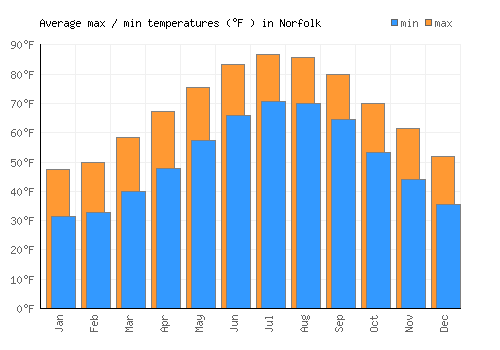Norfolk average minimum / maximum temperatures (Fahrenheit)